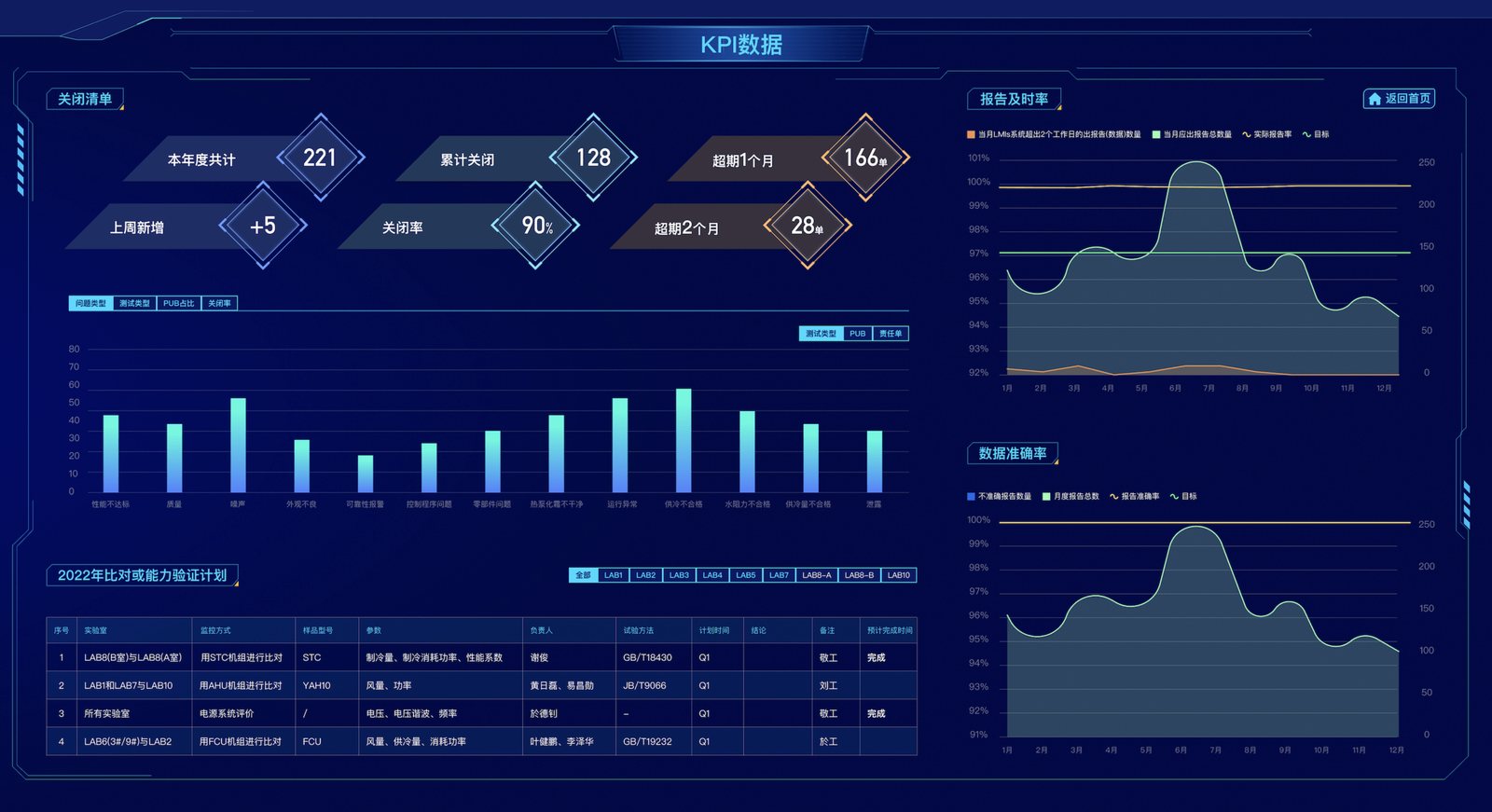 总体实验数据 KPI 界面